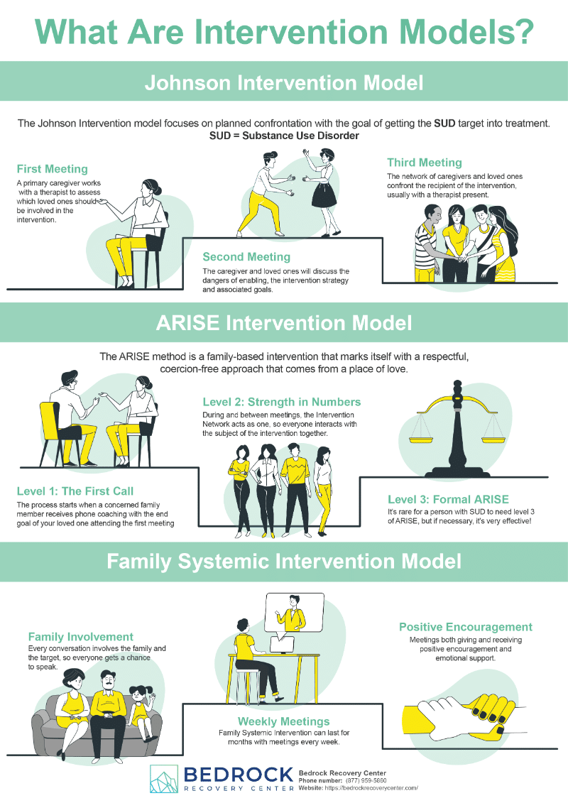 The Complete Drug Alcohol Intervention Guide Bedrock   Drug Alcohol Intervention Models Guide 2 